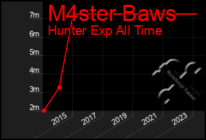 Total Graph of M4ster Baws