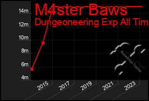 Total Graph of M4ster Baws