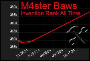 Total Graph of M4ster Baws