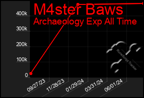 Total Graph of M4ster Baws