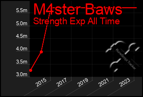 Total Graph of M4ster Baws