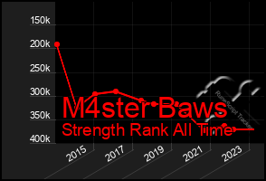 Total Graph of M4ster Baws