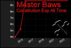 Total Graph of M4ster Baws