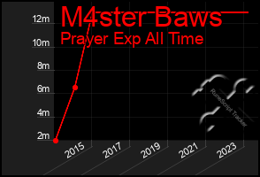 Total Graph of M4ster Baws