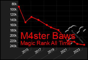 Total Graph of M4ster Baws