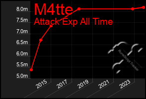 Total Graph of M4tte