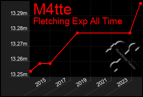 Total Graph of M4tte