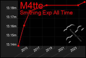 Total Graph of M4tte