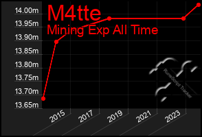 Total Graph of M4tte