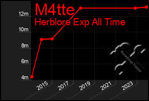 Total Graph of M4tte