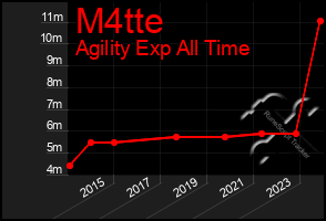 Total Graph of M4tte