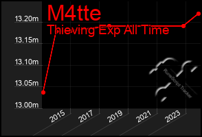 Total Graph of M4tte