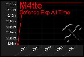 Total Graph of M4tte