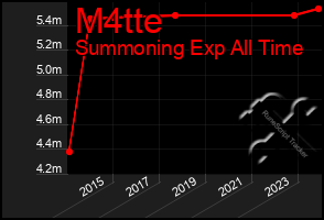 Total Graph of M4tte