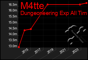 Total Graph of M4tte