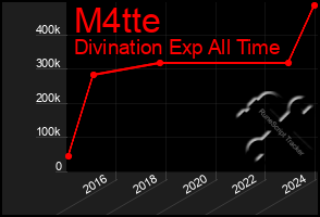 Total Graph of M4tte