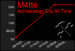 Total Graph of M4tte