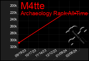 Total Graph of M4tte