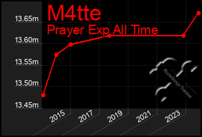 Total Graph of M4tte