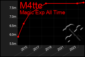 Total Graph of M4tte