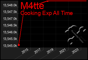 Total Graph of M4tte