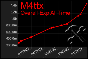 Total Graph of M4ttx