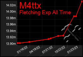 Total Graph of M4ttx