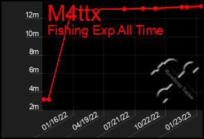 Total Graph of M4ttx