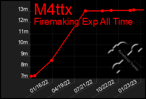 Total Graph of M4ttx