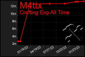 Total Graph of M4ttx