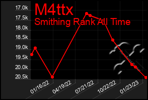 Total Graph of M4ttx