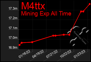 Total Graph of M4ttx