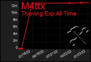 Total Graph of M4ttx