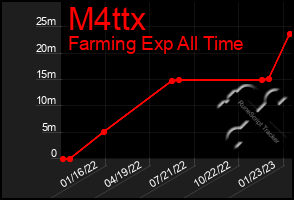 Total Graph of M4ttx