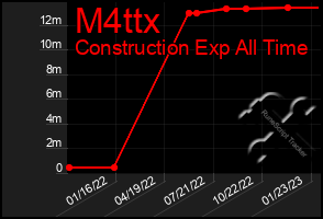 Total Graph of M4ttx