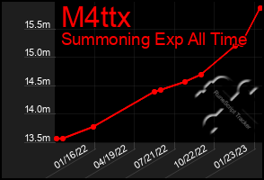 Total Graph of M4ttx