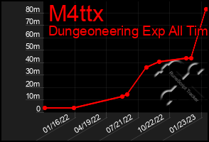 Total Graph of M4ttx