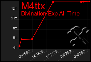 Total Graph of M4ttx