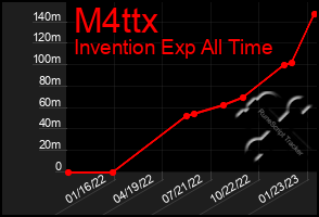 Total Graph of M4ttx