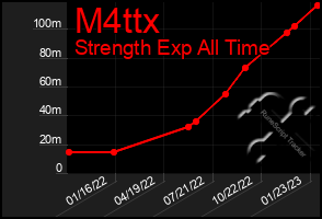 Total Graph of M4ttx