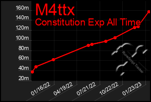 Total Graph of M4ttx