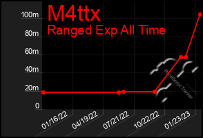 Total Graph of M4ttx