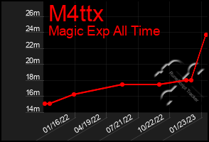 Total Graph of M4ttx