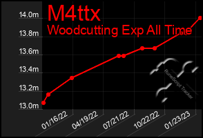 Total Graph of M4ttx