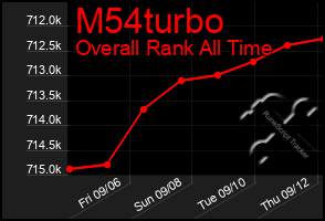 Total Graph of M54turbo