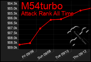 Total Graph of M54turbo