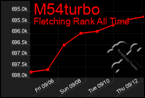 Total Graph of M54turbo