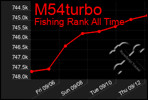 Total Graph of M54turbo