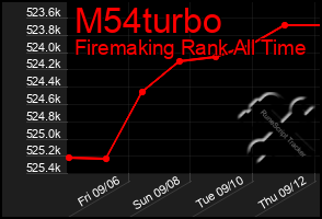 Total Graph of M54turbo