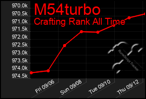 Total Graph of M54turbo